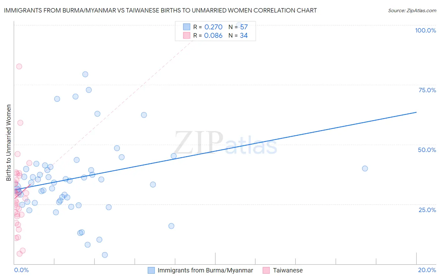 Immigrants from Burma/Myanmar vs Taiwanese Births to Unmarried Women