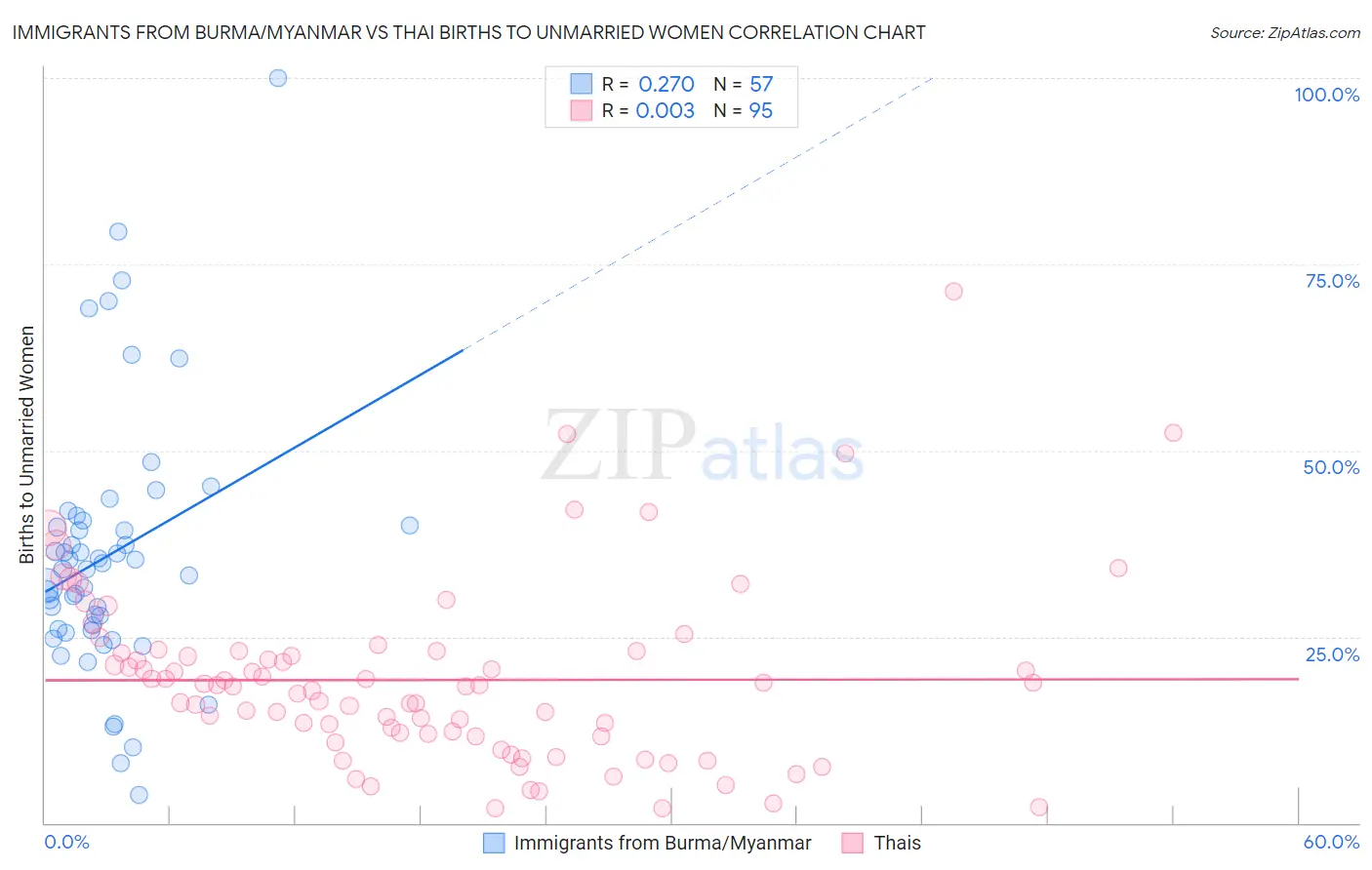Immigrants from Burma/Myanmar vs Thai Births to Unmarried Women