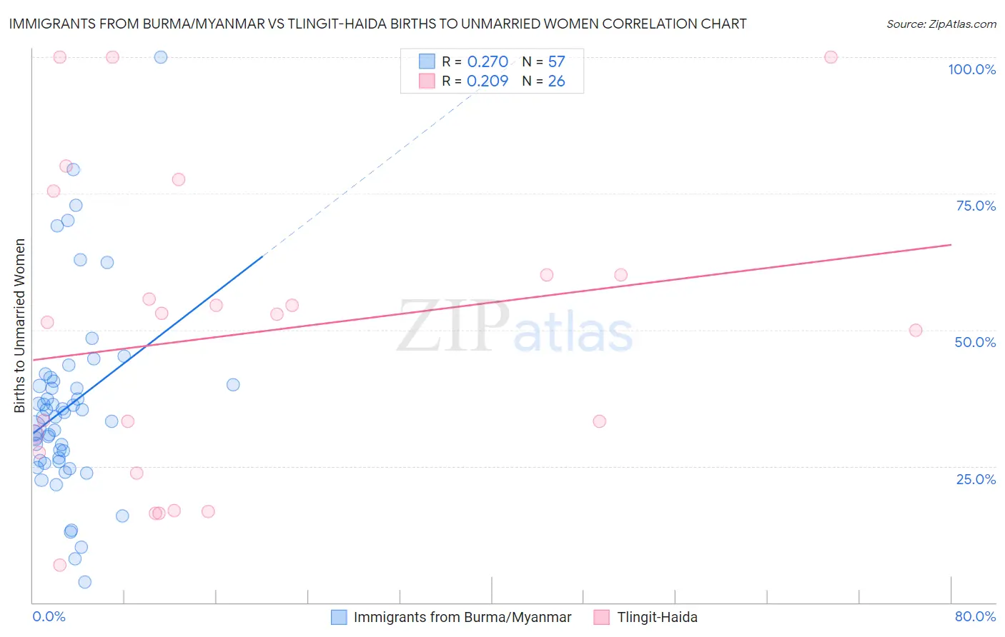 Immigrants from Burma/Myanmar vs Tlingit-Haida Births to Unmarried Women