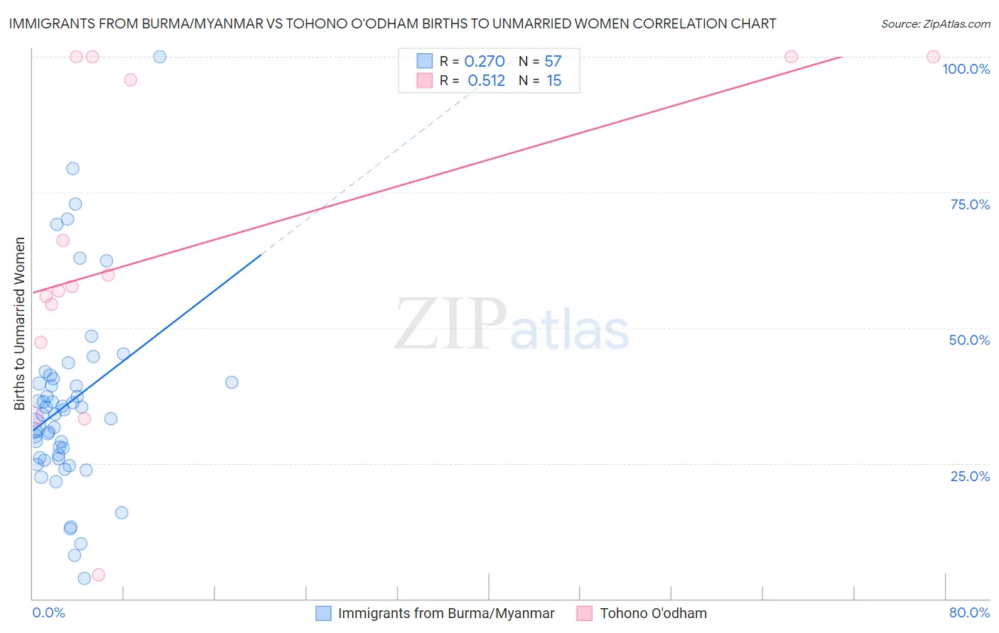 Immigrants from Burma/Myanmar vs Tohono O'odham Births to Unmarried Women