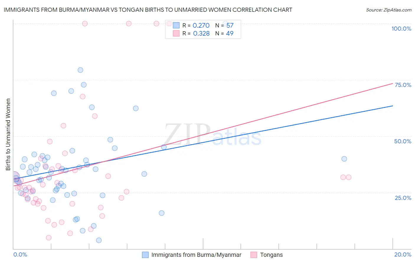 Immigrants from Burma/Myanmar vs Tongan Births to Unmarried Women