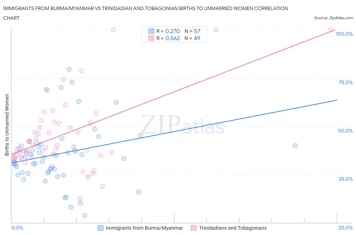 Immigrants from Burma/Myanmar vs Trinidadian and Tobagonian Births to Unmarried Women