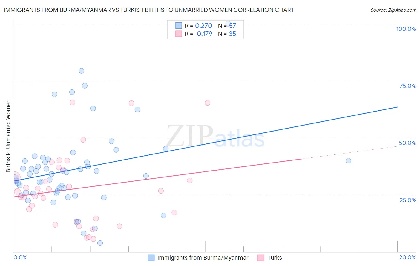 Immigrants from Burma/Myanmar vs Turkish Births to Unmarried Women