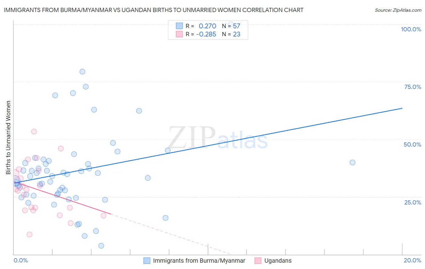 Immigrants from Burma/Myanmar vs Ugandan Births to Unmarried Women