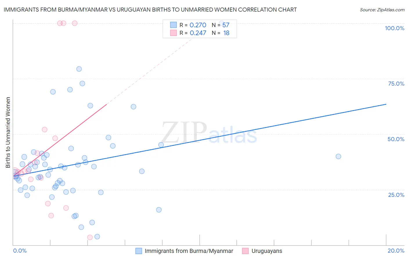 Immigrants from Burma/Myanmar vs Uruguayan Births to Unmarried Women