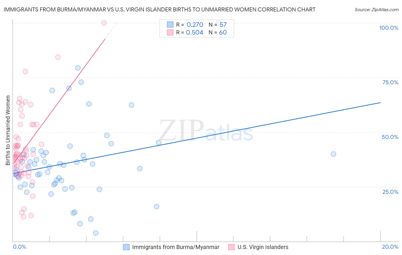 Immigrants from Burma/Myanmar vs U.S. Virgin Islander Births to Unmarried Women