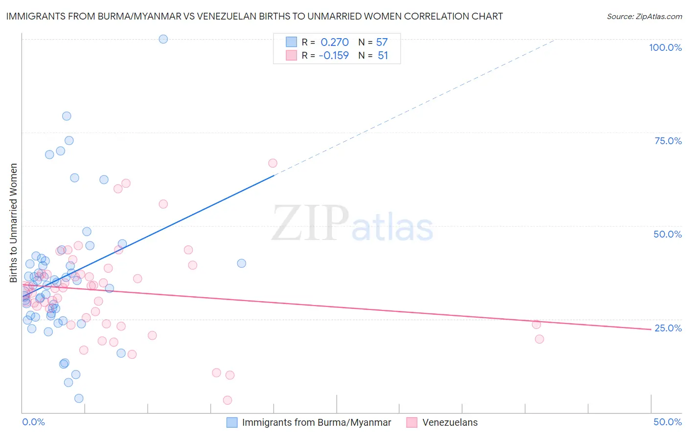 Immigrants from Burma/Myanmar vs Venezuelan Births to Unmarried Women