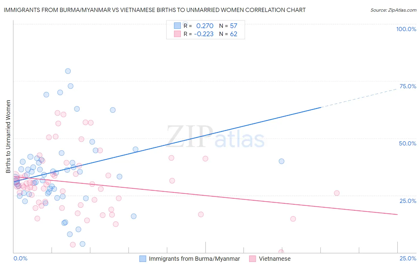 Immigrants from Burma/Myanmar vs Vietnamese Births to Unmarried Women
