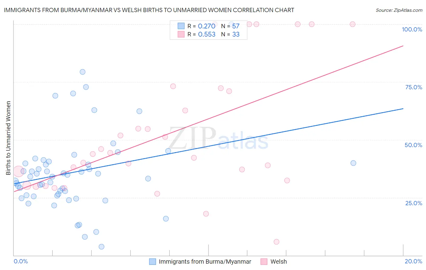 Immigrants from Burma/Myanmar vs Welsh Births to Unmarried Women