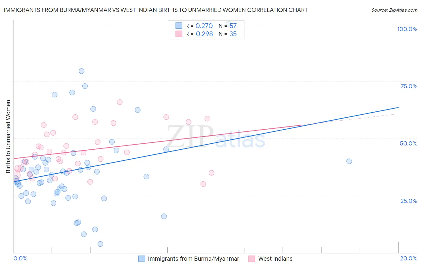 Immigrants from Burma/Myanmar vs West Indian Births to Unmarried Women