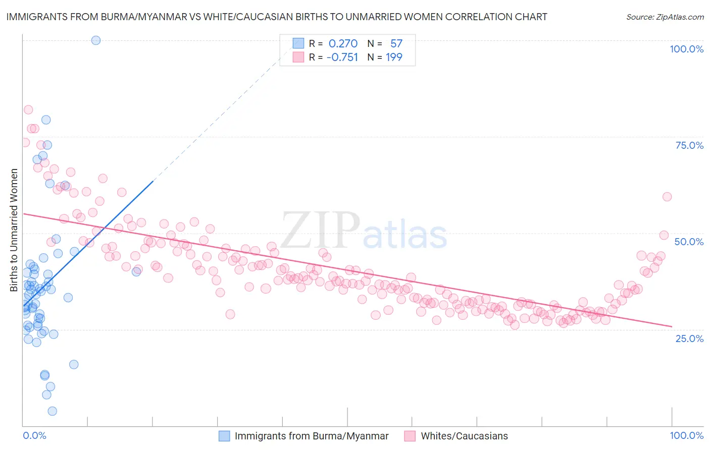 Immigrants from Burma/Myanmar vs White/Caucasian Births to Unmarried Women