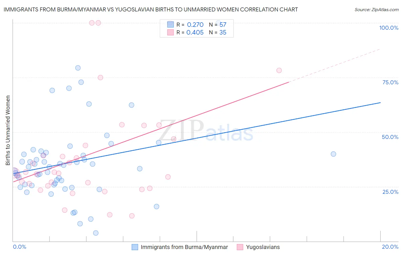 Immigrants from Burma/Myanmar vs Yugoslavian Births to Unmarried Women