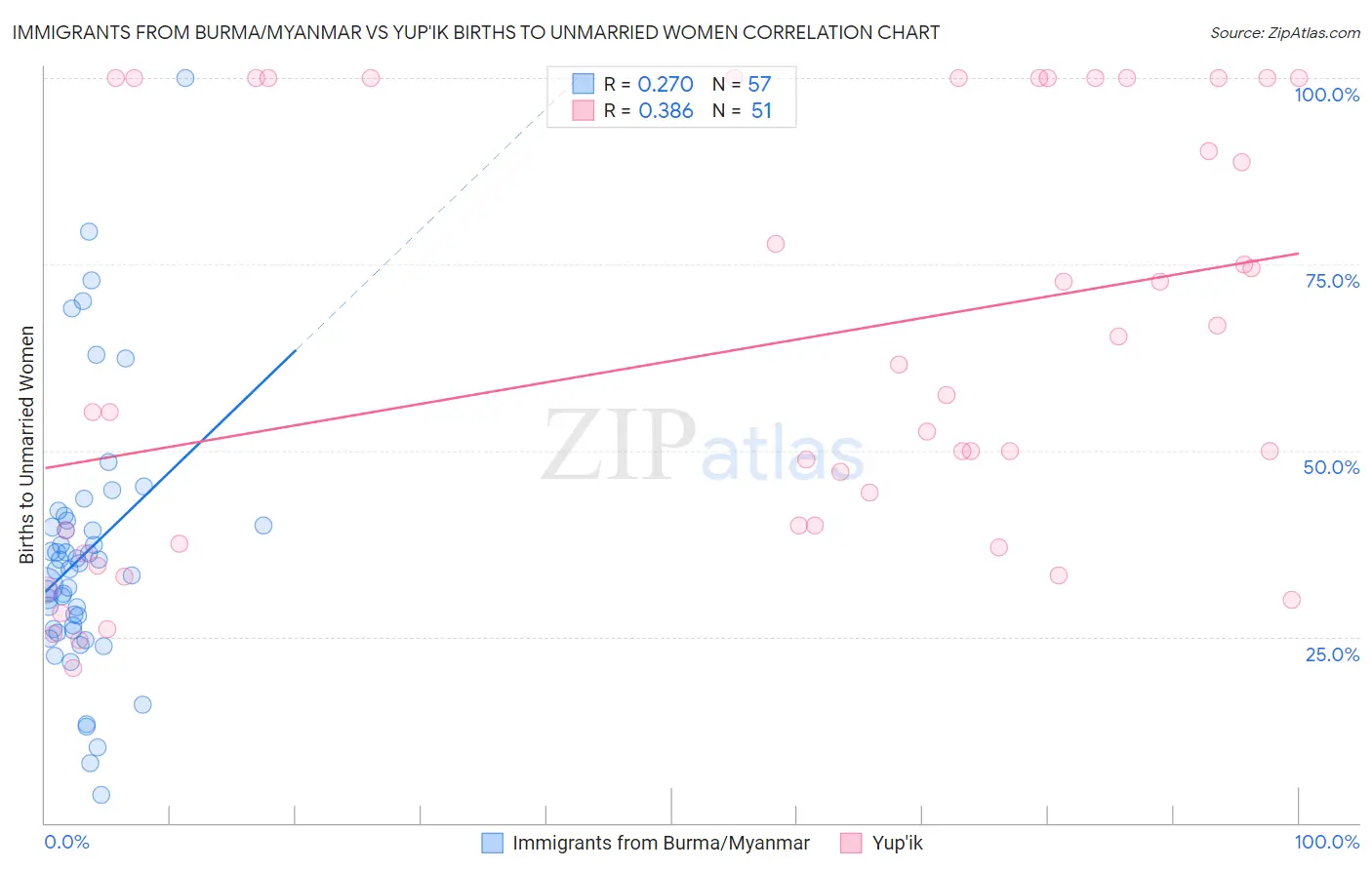 Immigrants from Burma/Myanmar vs Yup'ik Births to Unmarried Women