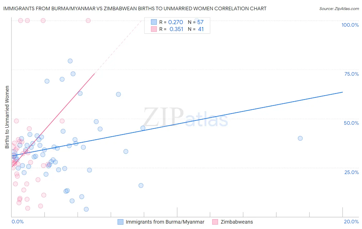 Immigrants from Burma/Myanmar vs Zimbabwean Births to Unmarried Women
