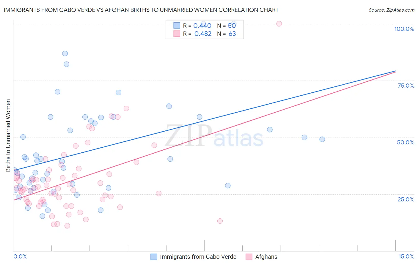 Immigrants from Cabo Verde vs Afghan Births to Unmarried Women