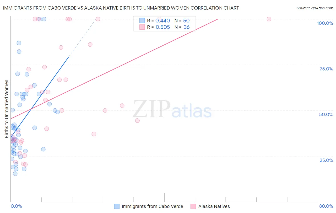 Immigrants from Cabo Verde vs Alaska Native Births to Unmarried Women