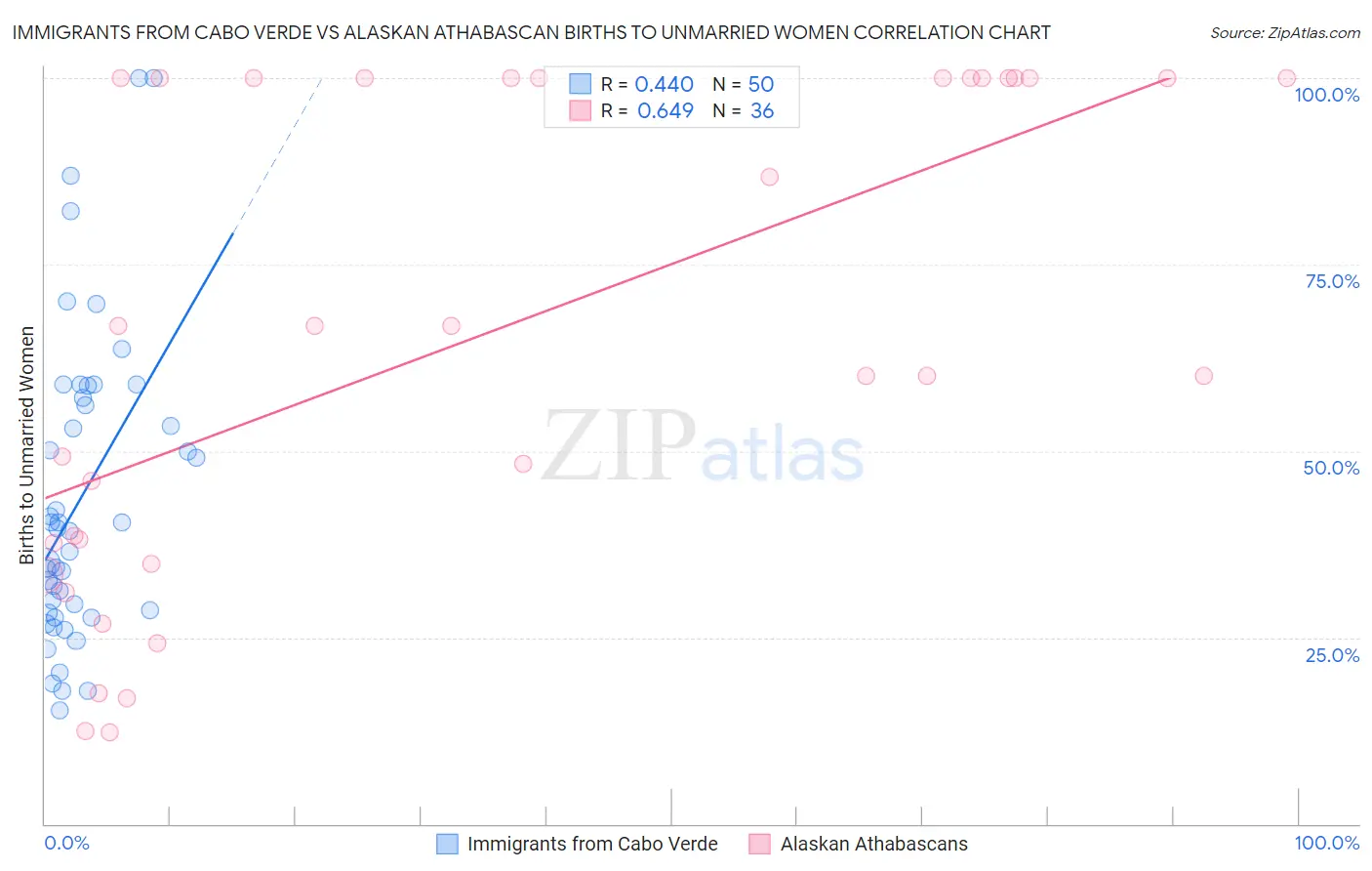 Immigrants from Cabo Verde vs Alaskan Athabascan Births to Unmarried Women