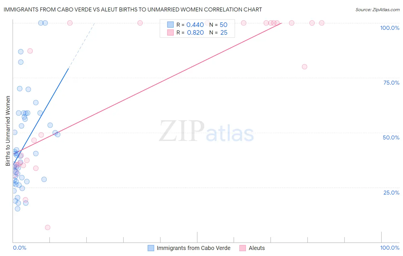 Immigrants from Cabo Verde vs Aleut Births to Unmarried Women