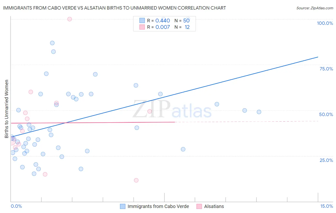 Immigrants from Cabo Verde vs Alsatian Births to Unmarried Women
