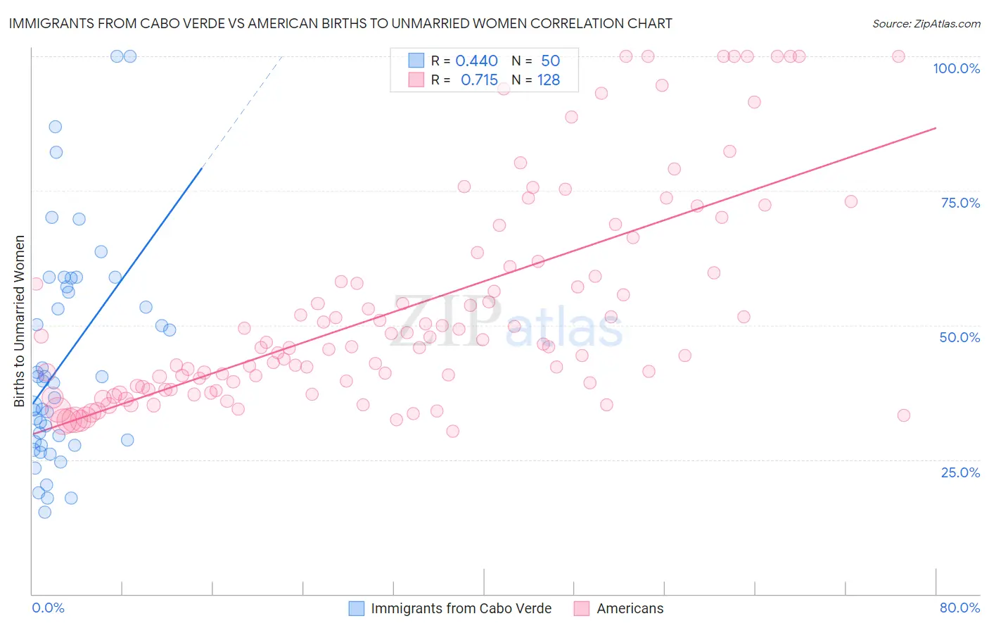 Immigrants from Cabo Verde vs American Births to Unmarried Women