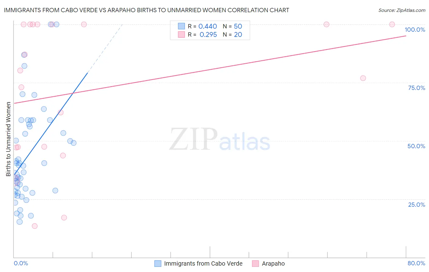 Immigrants from Cabo Verde vs Arapaho Births to Unmarried Women