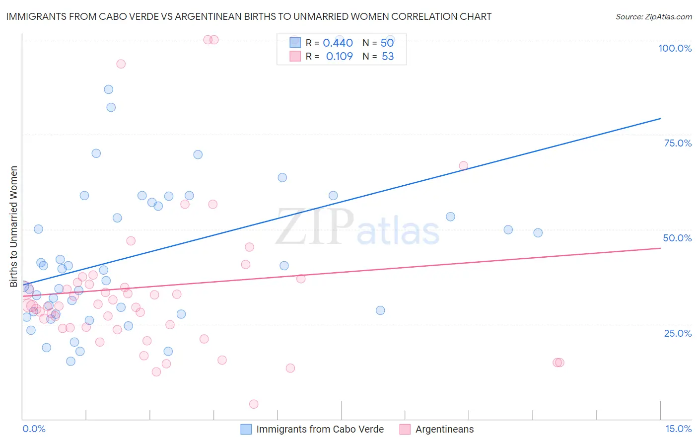 Immigrants from Cabo Verde vs Argentinean Births to Unmarried Women