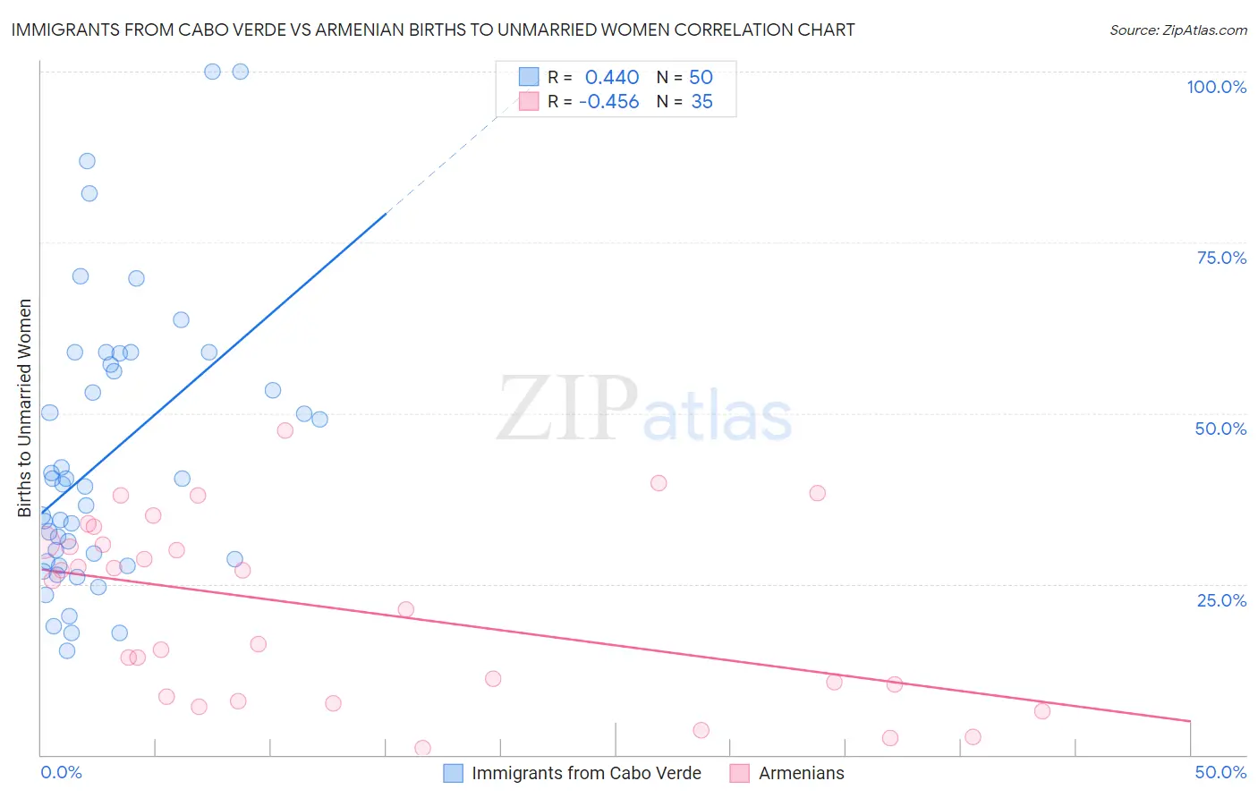 Immigrants from Cabo Verde vs Armenian Births to Unmarried Women