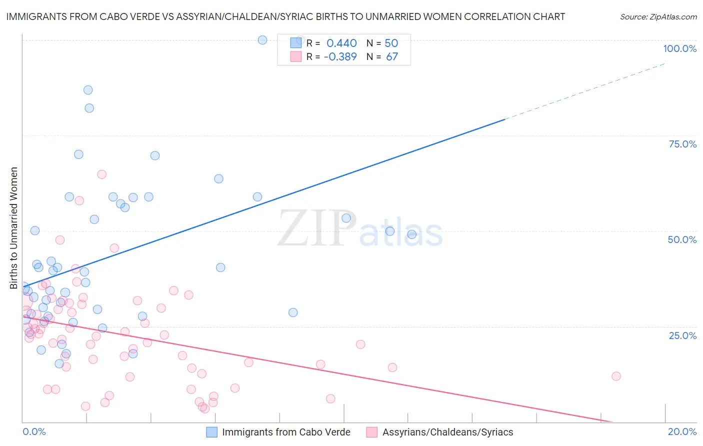 Immigrants from Cabo Verde vs Assyrian/Chaldean/Syriac Births to Unmarried Women
