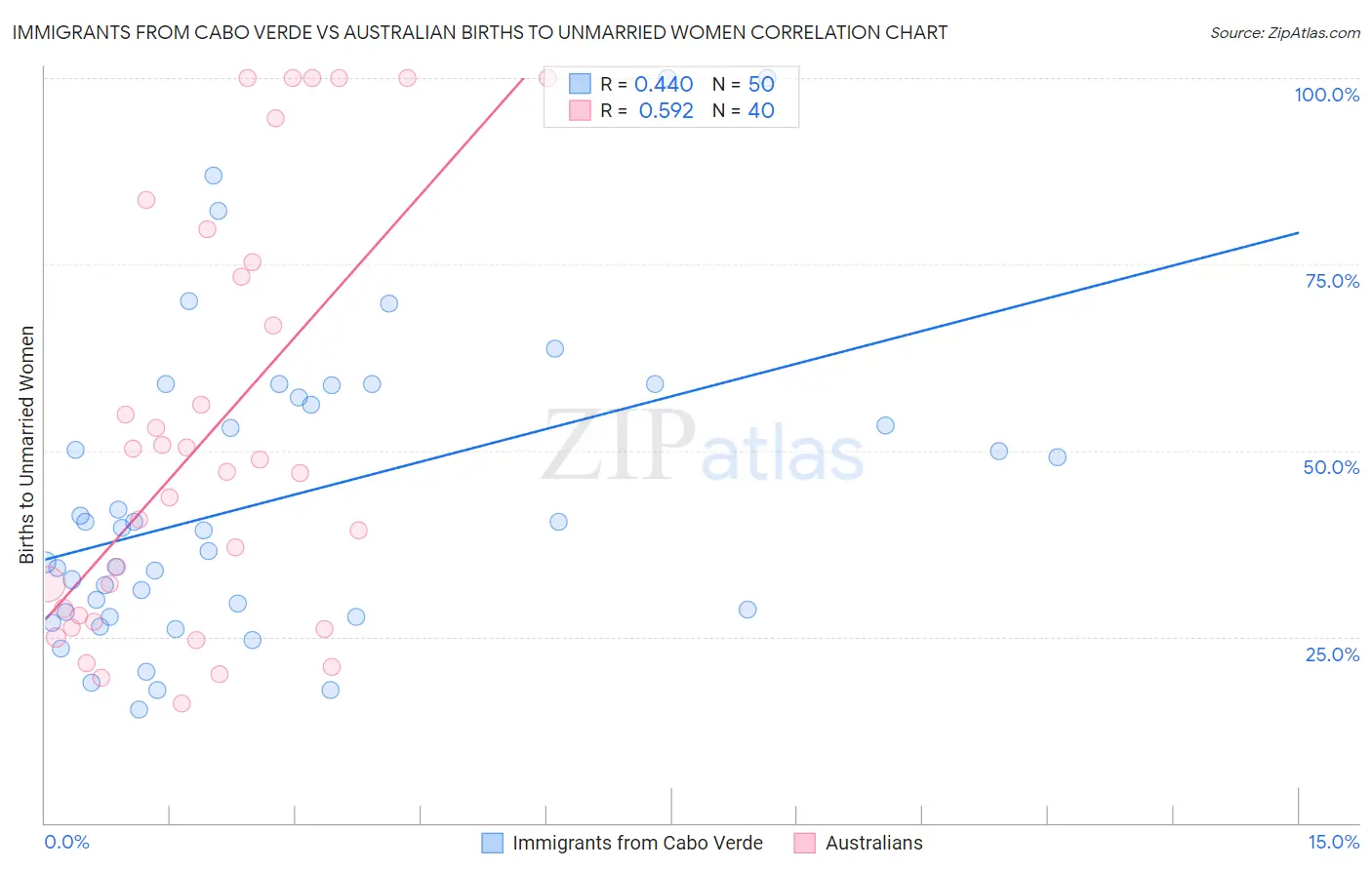 Immigrants from Cabo Verde vs Australian Births to Unmarried Women