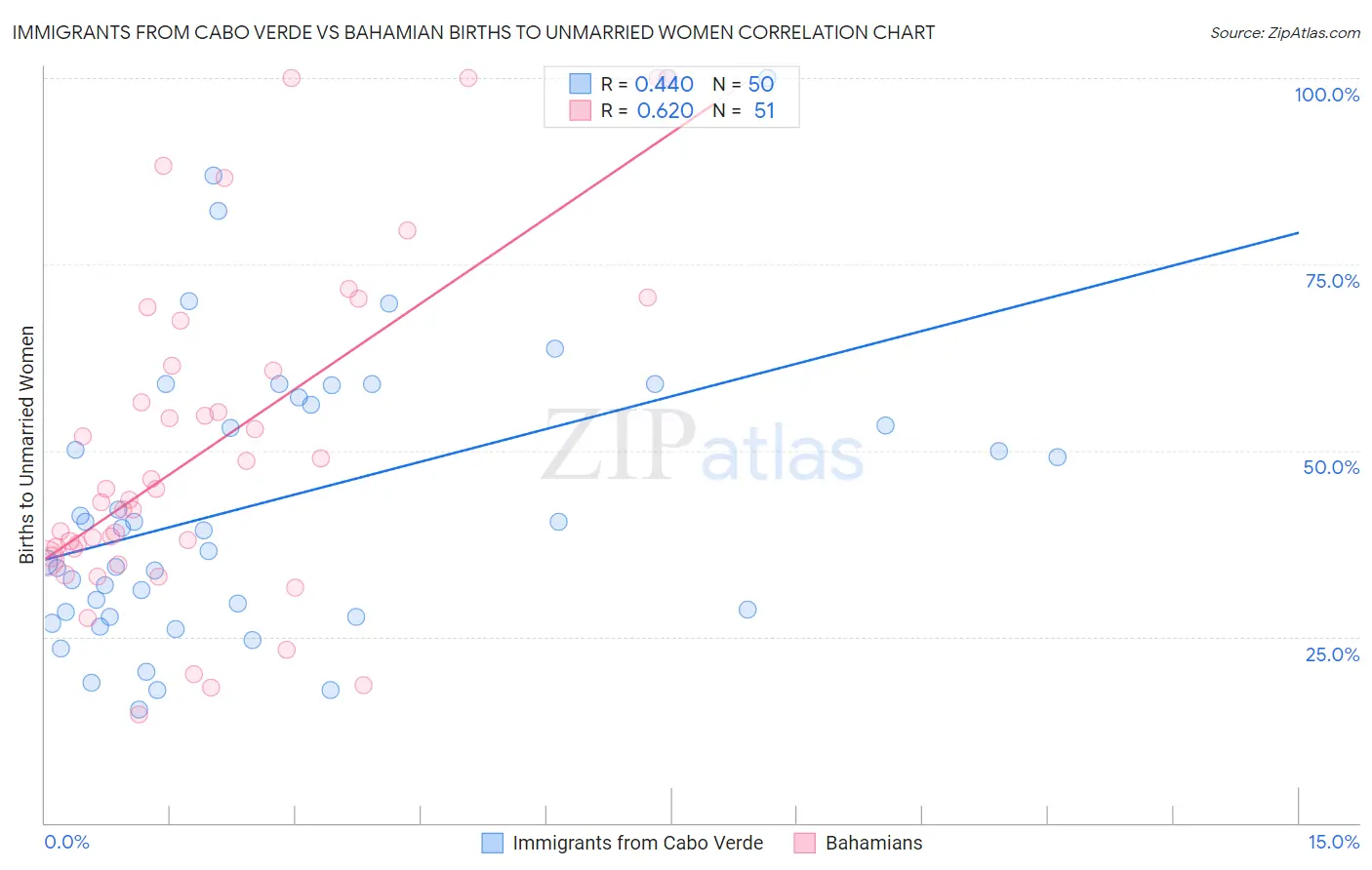 Immigrants from Cabo Verde vs Bahamian Births to Unmarried Women