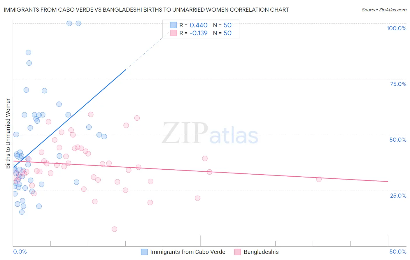 Immigrants from Cabo Verde vs Bangladeshi Births to Unmarried Women