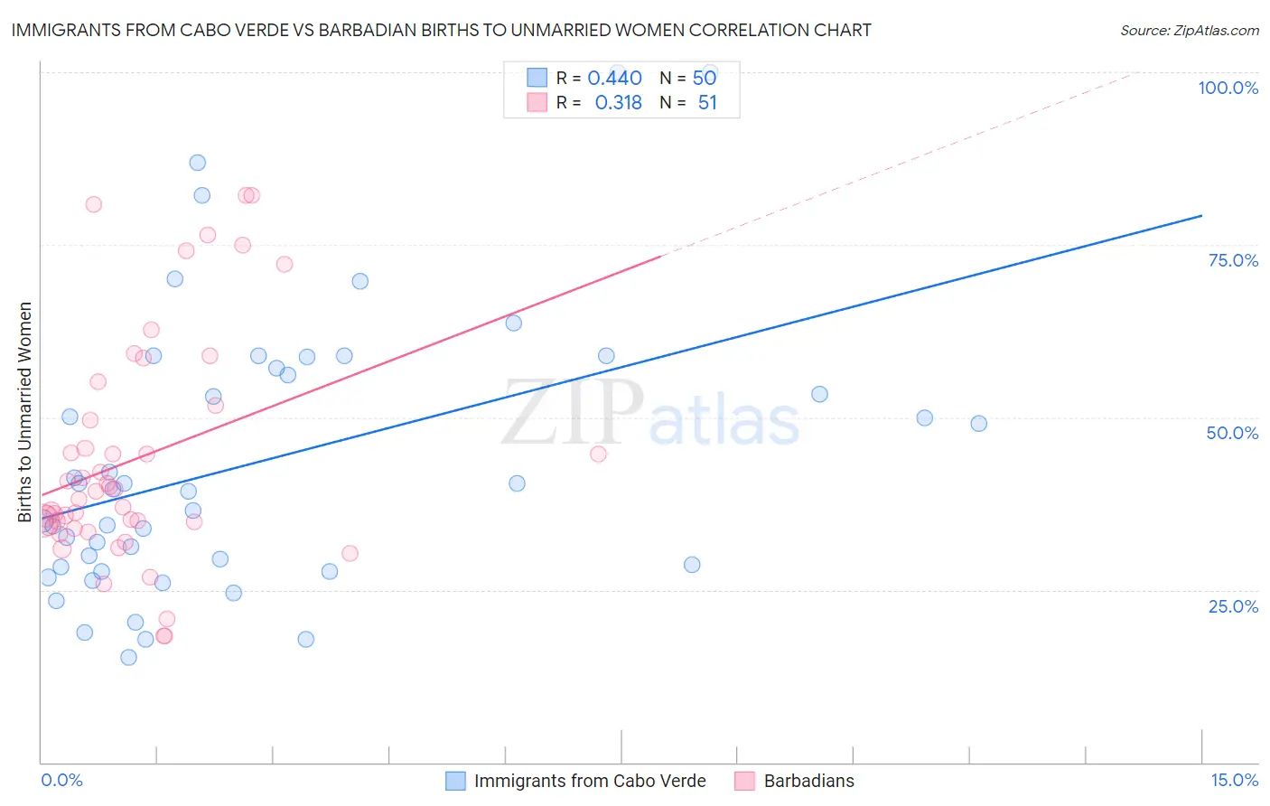 Immigrants from Cabo Verde vs Barbadian Births to Unmarried Women