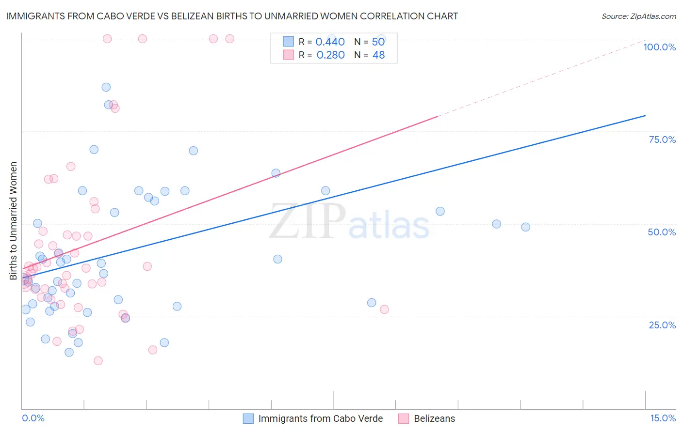 Immigrants from Cabo Verde vs Belizean Births to Unmarried Women