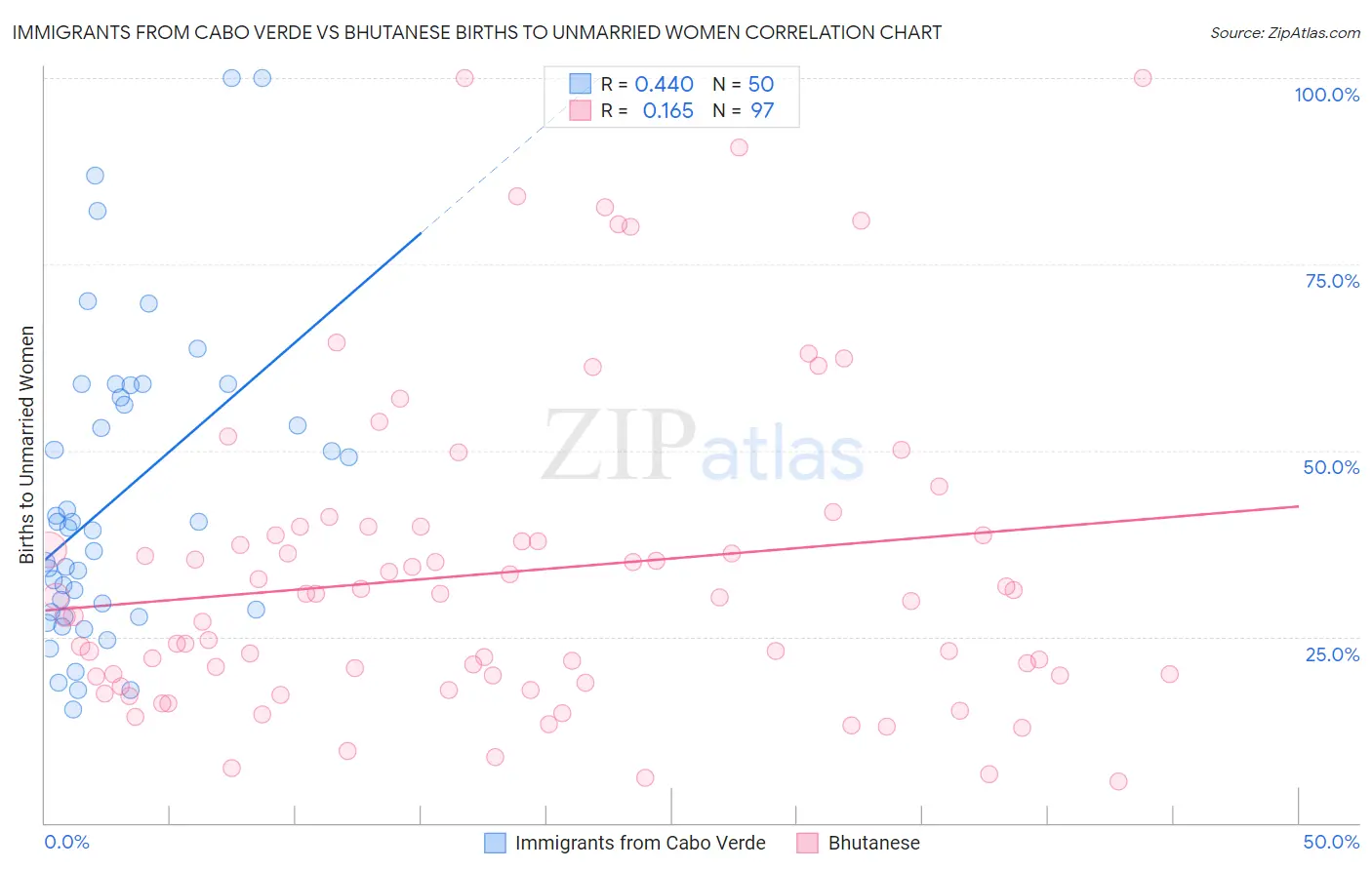 Immigrants from Cabo Verde vs Bhutanese Births to Unmarried Women
