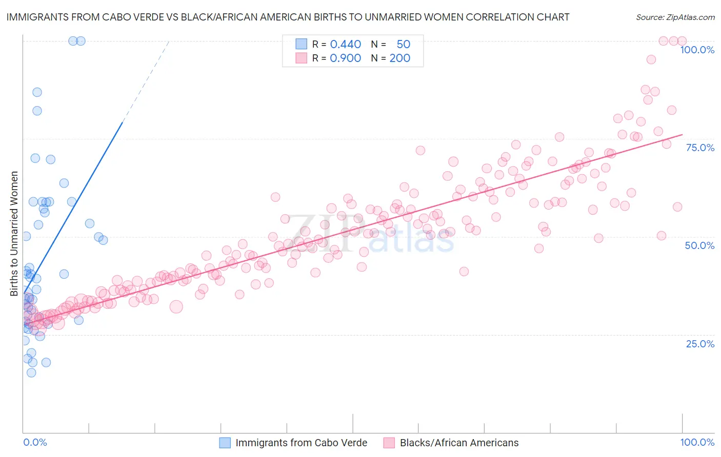 Immigrants from Cabo Verde vs Black/African American Births to Unmarried Women