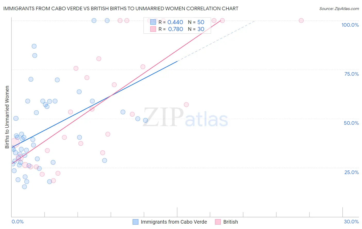 Immigrants from Cabo Verde vs British Births to Unmarried Women