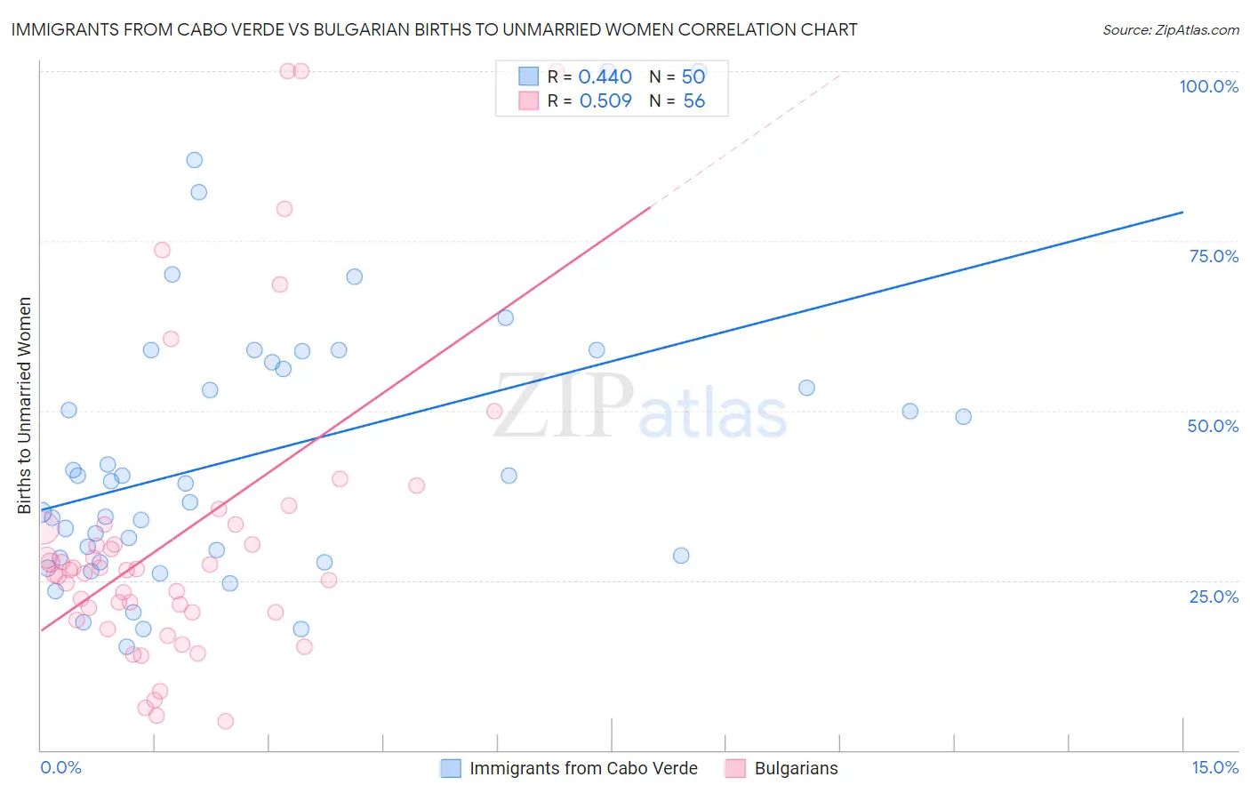 Immigrants from Cabo Verde vs Bulgarian Births to Unmarried Women