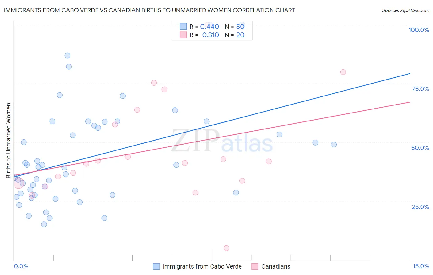 Immigrants from Cabo Verde vs Canadian Births to Unmarried Women