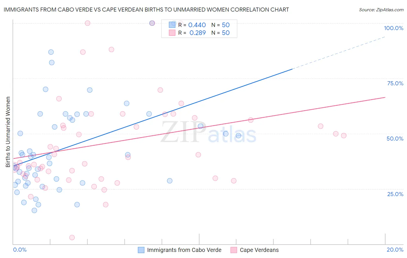 Immigrants from Cabo Verde vs Cape Verdean Births to Unmarried Women