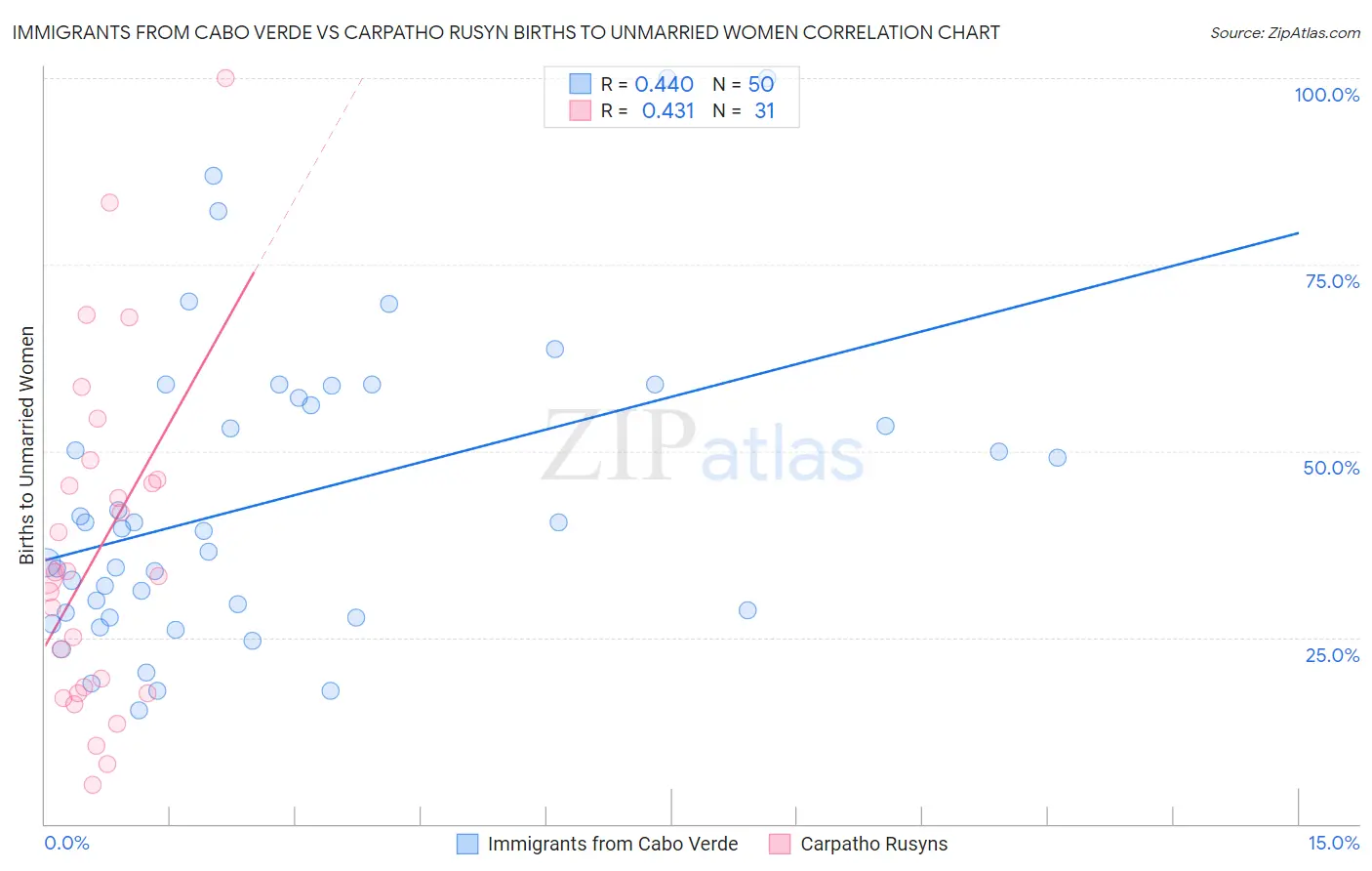 Immigrants from Cabo Verde vs Carpatho Rusyn Births to Unmarried Women