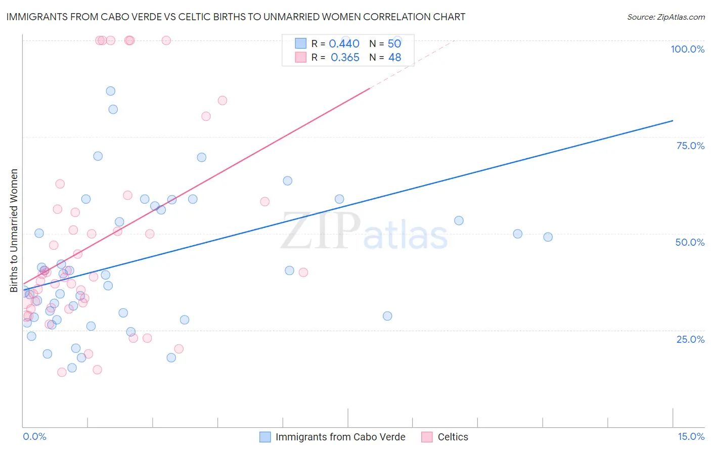 Immigrants from Cabo Verde vs Celtic Births to Unmarried Women