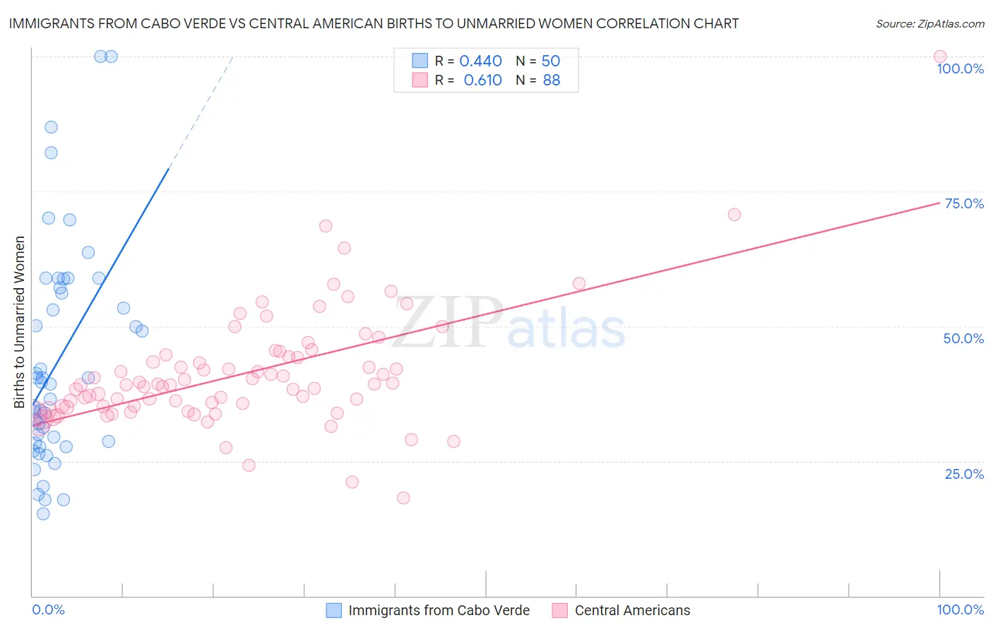 Immigrants from Cabo Verde vs Central American Births to Unmarried Women