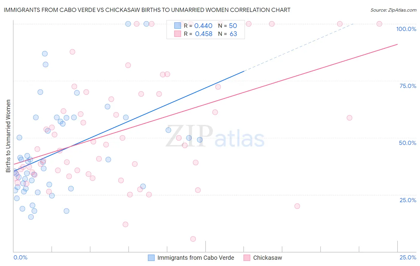 Immigrants from Cabo Verde vs Chickasaw Births to Unmarried Women