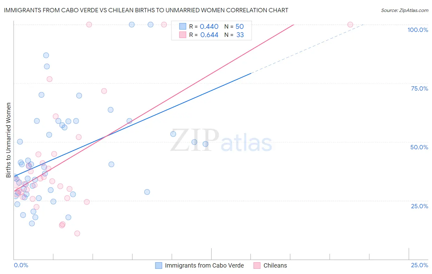 Immigrants from Cabo Verde vs Chilean Births to Unmarried Women