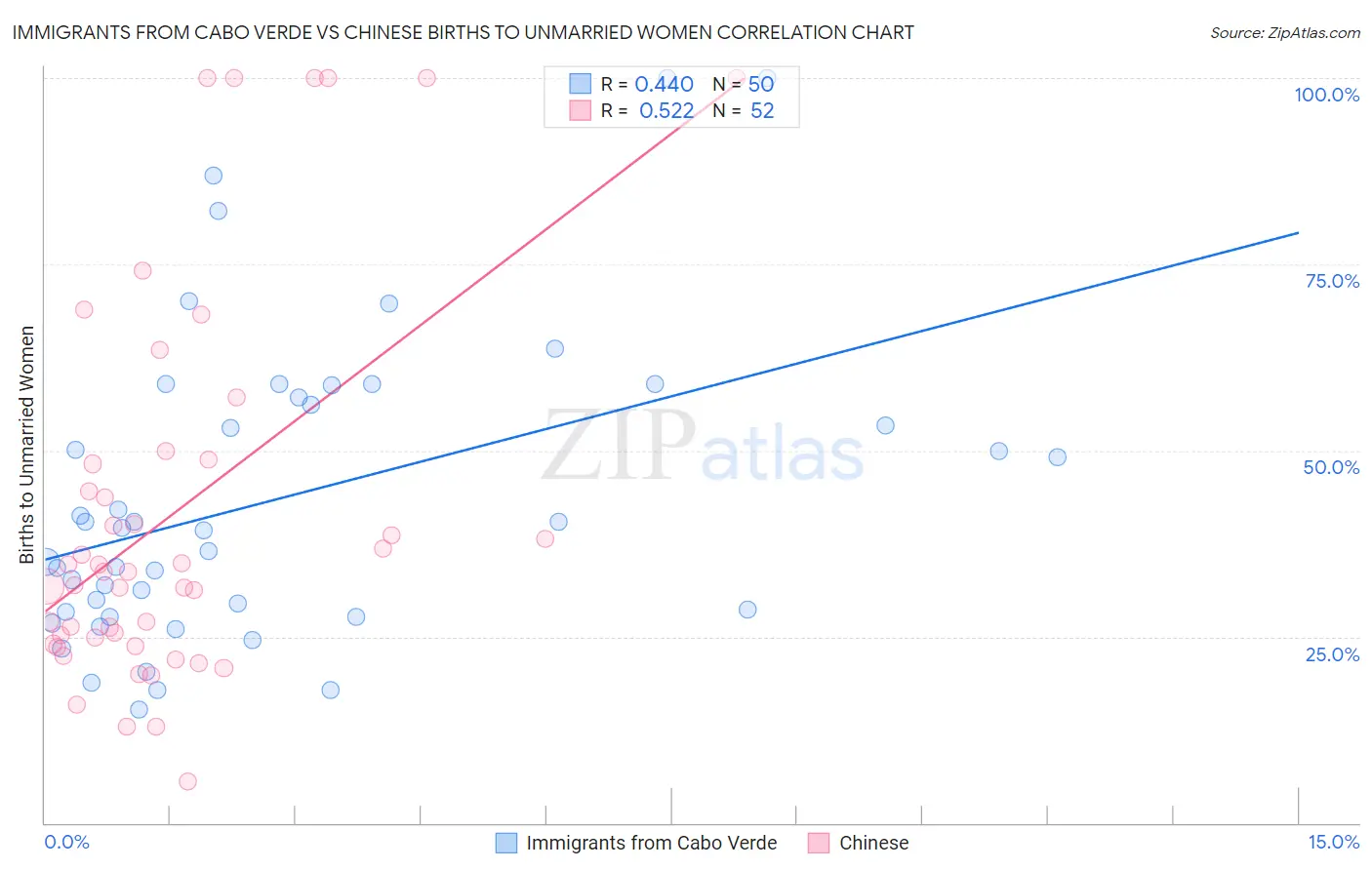 Immigrants from Cabo Verde vs Chinese Births to Unmarried Women