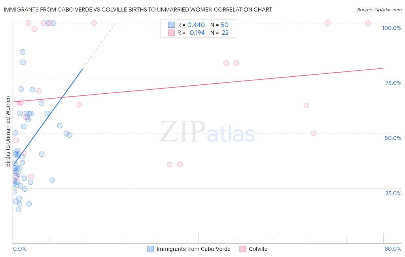 Immigrants from Cabo Verde vs Colville Births to Unmarried Women