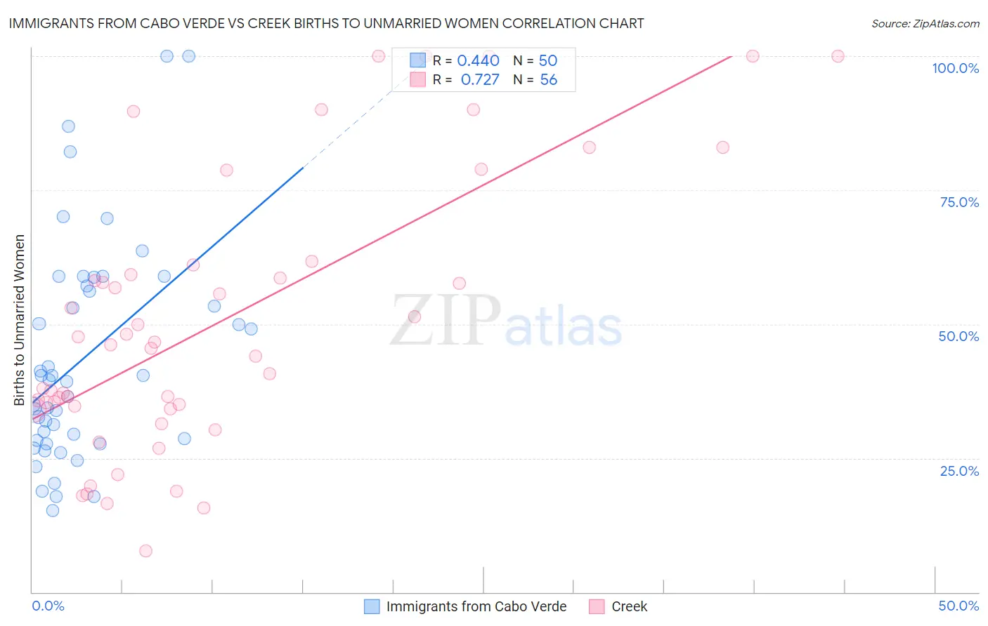 Immigrants from Cabo Verde vs Creek Births to Unmarried Women