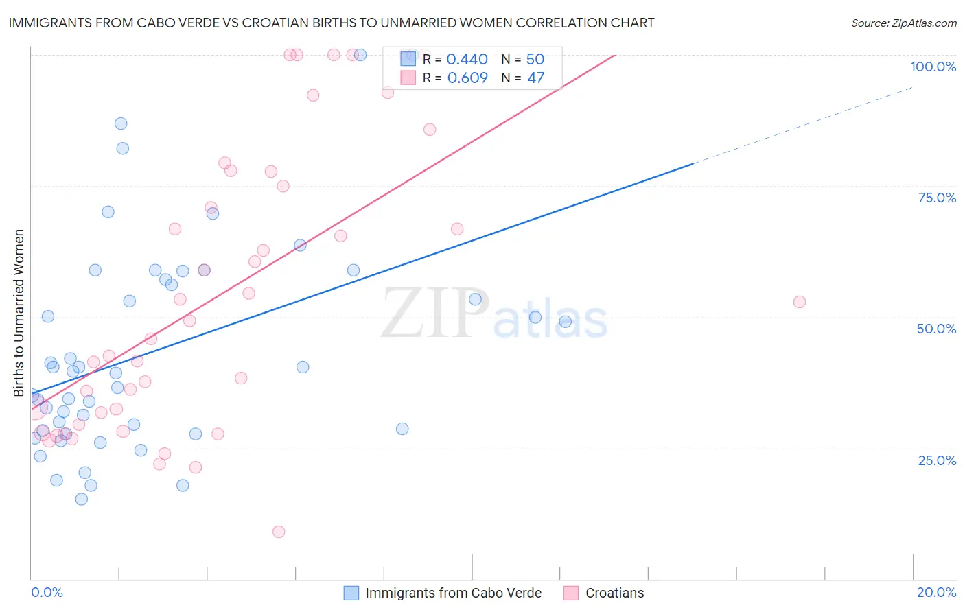 Immigrants from Cabo Verde vs Croatian Births to Unmarried Women
