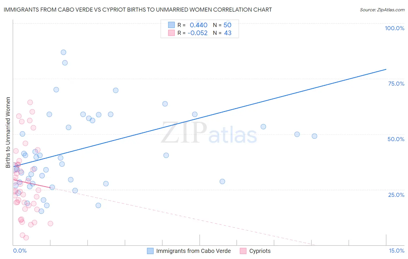 Immigrants from Cabo Verde vs Cypriot Births to Unmarried Women