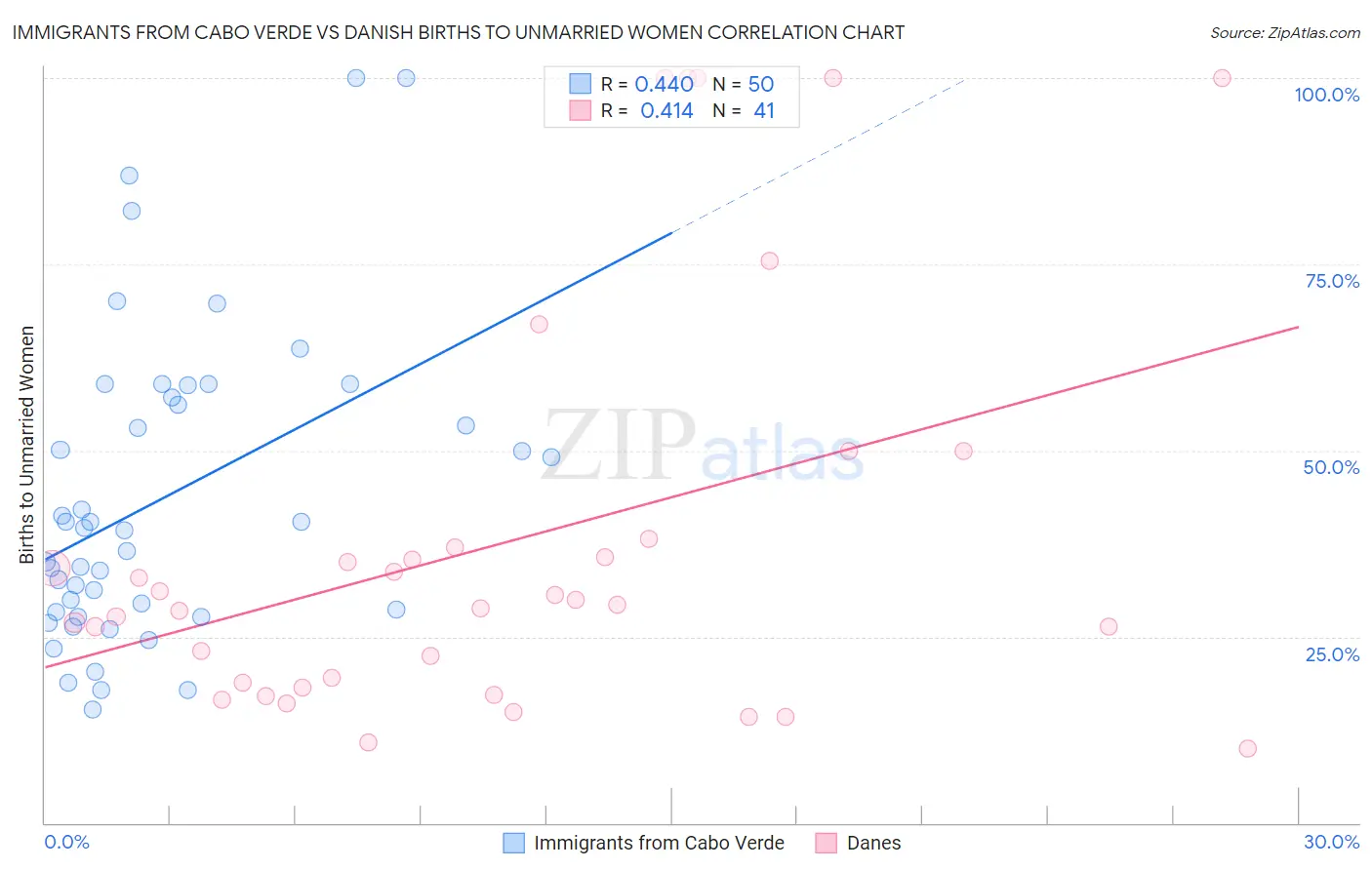 Immigrants from Cabo Verde vs Danish Births to Unmarried Women